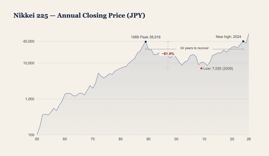 Nikkei 225 annual closing price 1950–2026, log scale. 1989 peak at 38,916. 81.9% decline to a 2009 low of 7,055. 34 years to recover. New high marked in 2024.