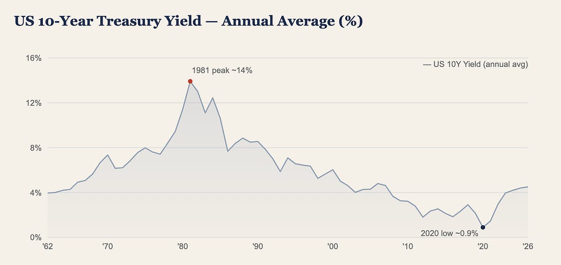 US 10-Year Treasury yield annual average from 1962 to 2026. 1981 peak around 14%. 2020 low around 0.9%. Multi-decade declining trend reversing post-2020.